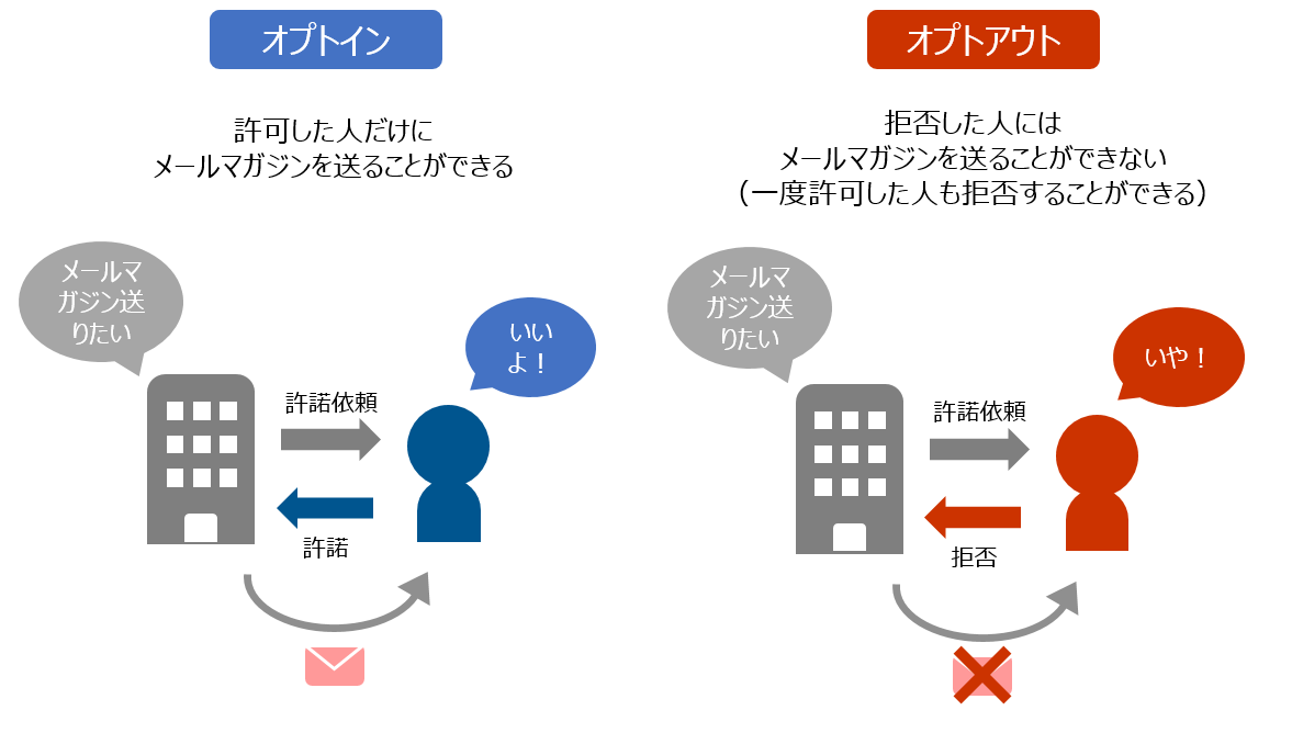 オプトイン/オプトアウト