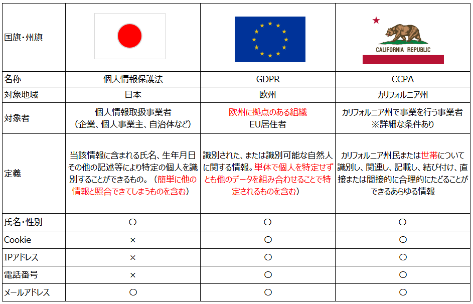 各国個人情報