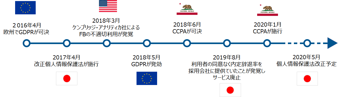 個人情報歴史