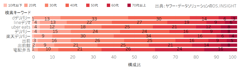 検索トレンド モニタリング｜出前・デリバリー（20年5月集計結果 