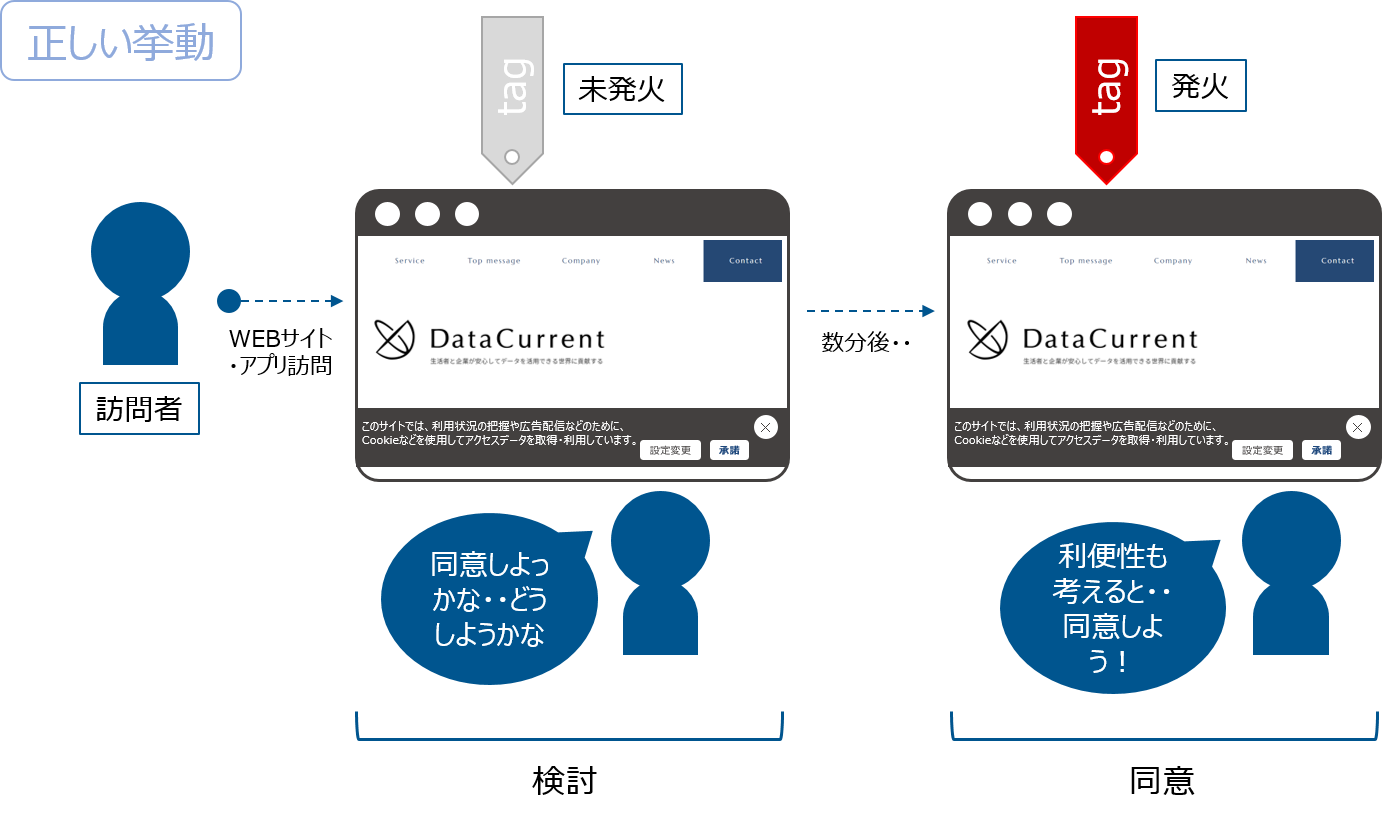 CMPの正しい挙動