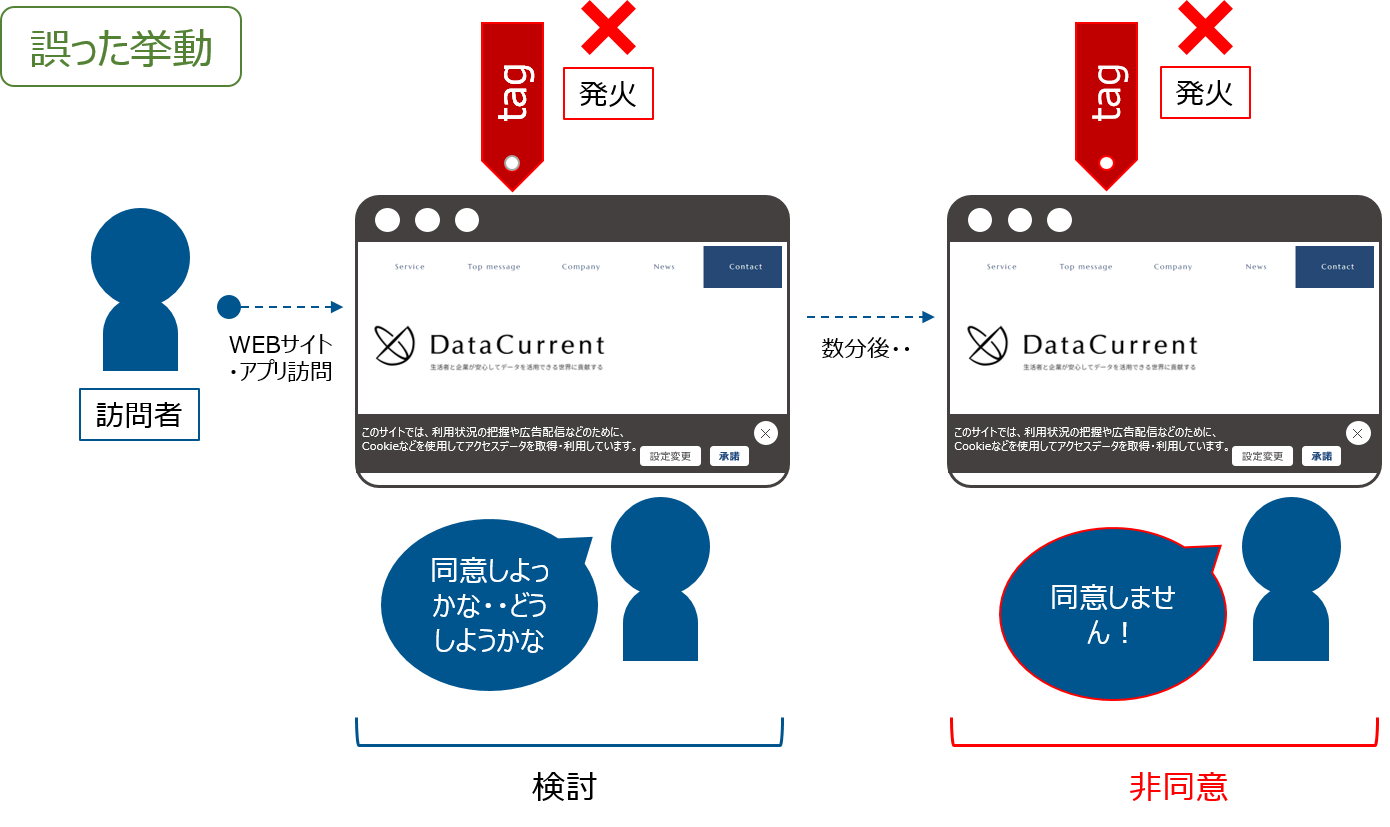 CMPの誤った挙動 