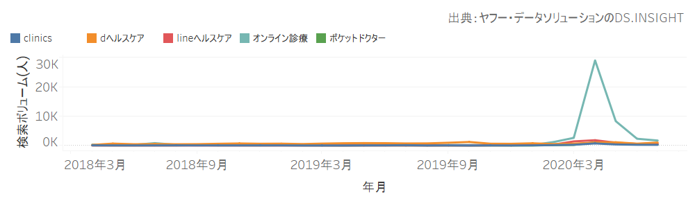 検索トレンド モニタリング オンライン診療 年7月集計結果 Datacurrent
