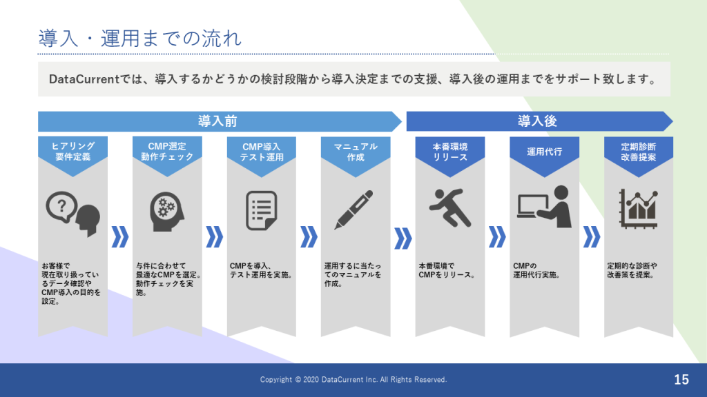 同意管理プラットフォーム(CMP)導入・運用支援サービス（導入・運用までの流れ）