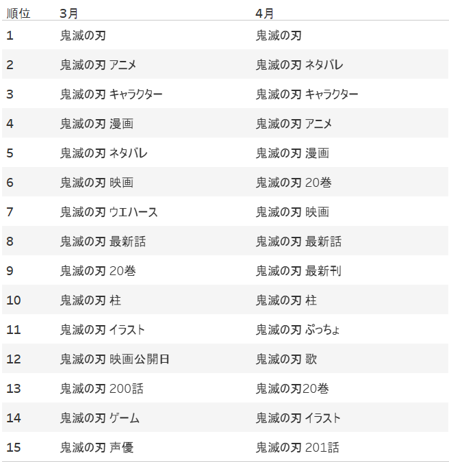 検索トレンドコラム 鬼滅の刃編 Datacurrent