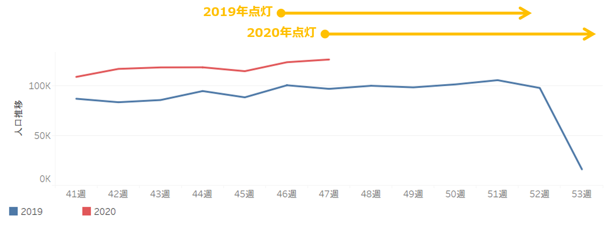 イルミネーションスポット来訪者数調査 Datacurrent