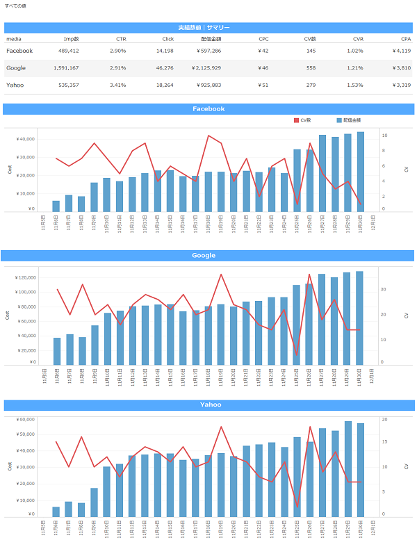 アドテクコラム Tableau Googleスプレッドシートでできる簡単なダッシュボード作成方法とは Datacurrent