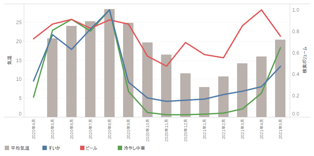 気温と食の相関性調査 2020年4月 2021年5月集計結果 Datacurrent