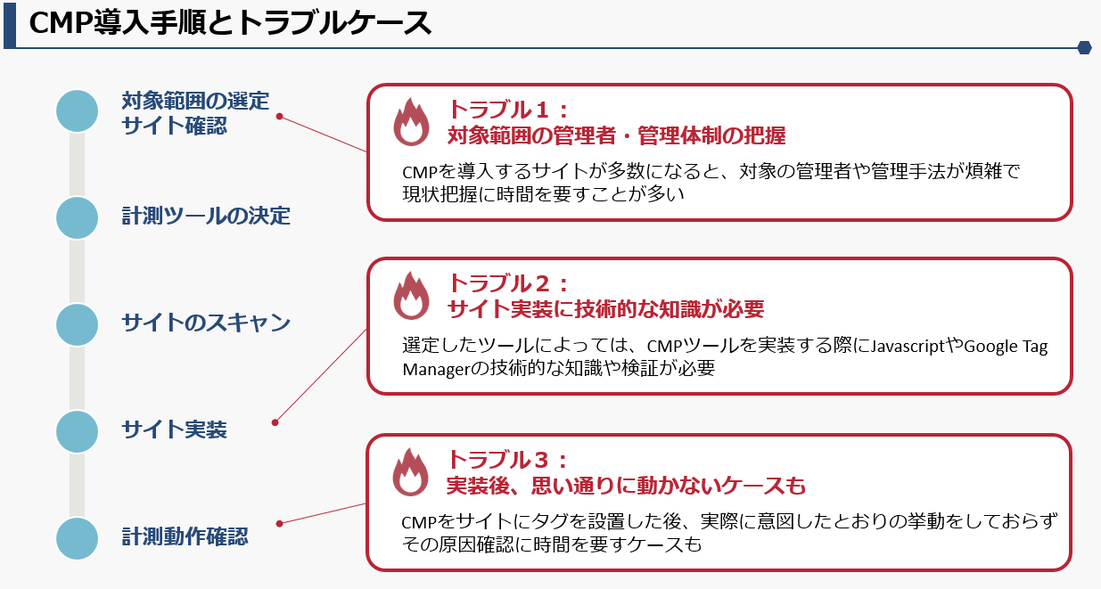 CMP導入手順とトラブルケース