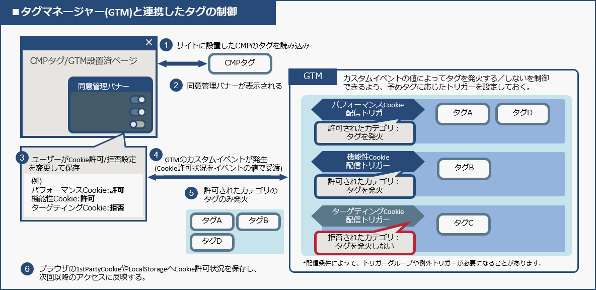 タグマネージャーと連携したタグの制御