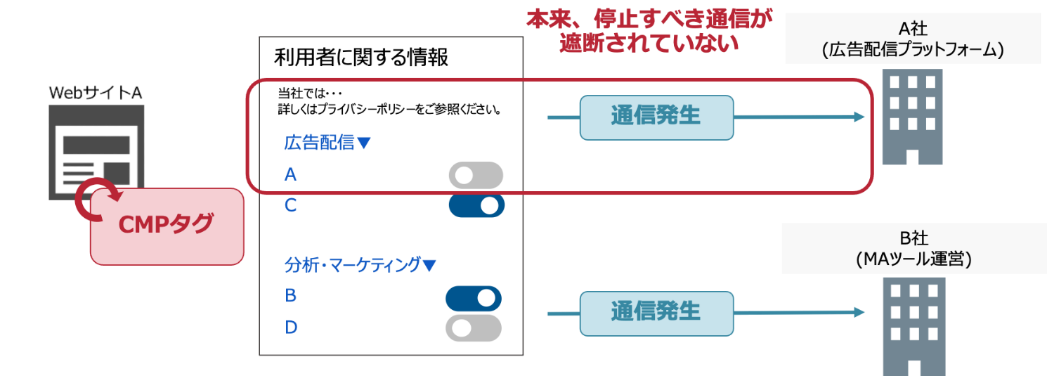 「意図したとおりに通信が遮断されていない」 ケース