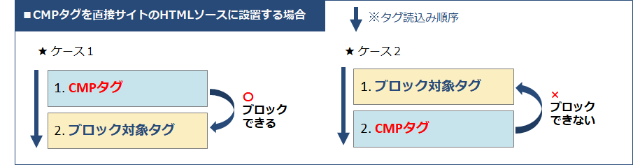 CMPタグを直接サイトのHTMLソースに設置する場合