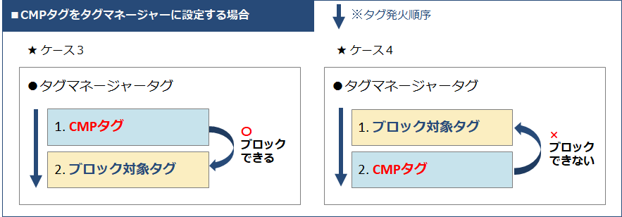 CMPタグをタグマネージャーに設定する場合 