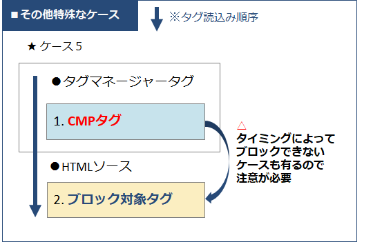 その他特殊なケース