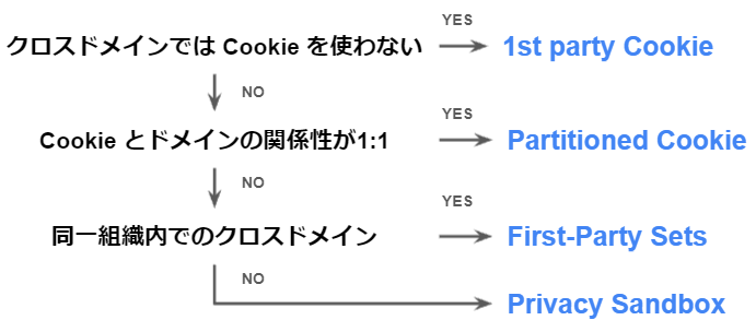 cookieレス後の選択肢チートシート（chrome版）