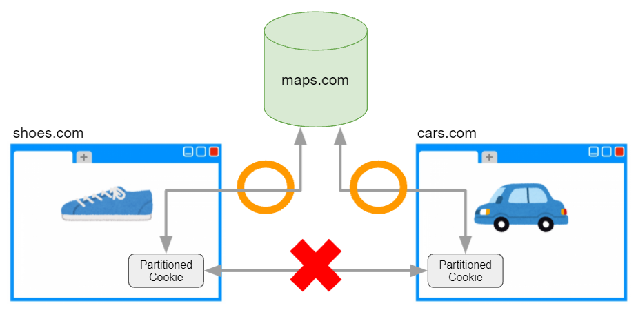 partitioned cookieの例