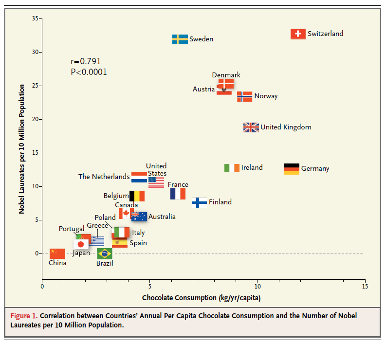 出典：Messerli, F. H. (2012) Chocolate Consumption, Cognitive Function, and Nobel Laureates, The New England Journal of Medicine, 367, 1562-1564.