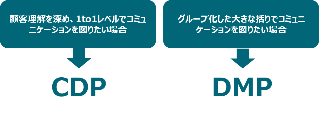 CDPとDMPのおすすめな活用方法