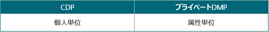 CDPとDMPの違い
