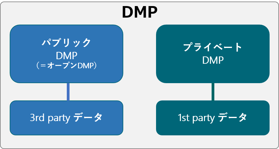 DMPの種類｜パブリックDMPとプライベートDMP