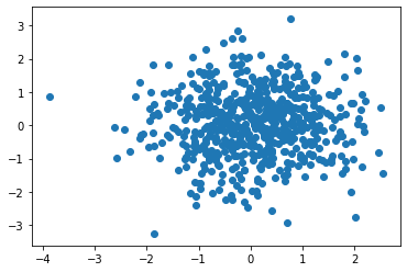 ランダムな値を２つ用意し正の相関を散布図で表現した図