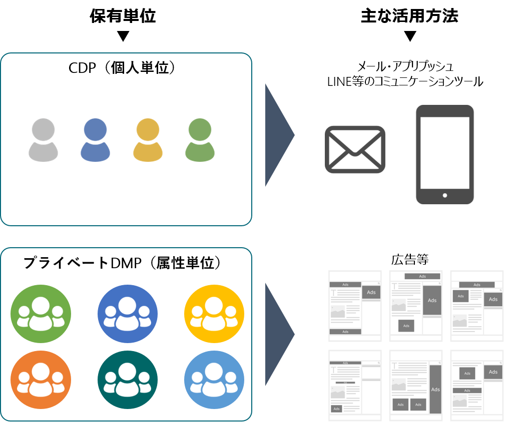 CDPとDMPの保有データと主な活用方法