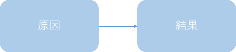 因果関係を表す図