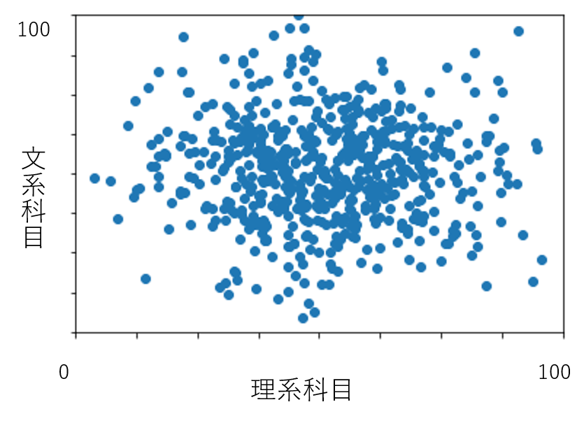 成績データ（無相関）