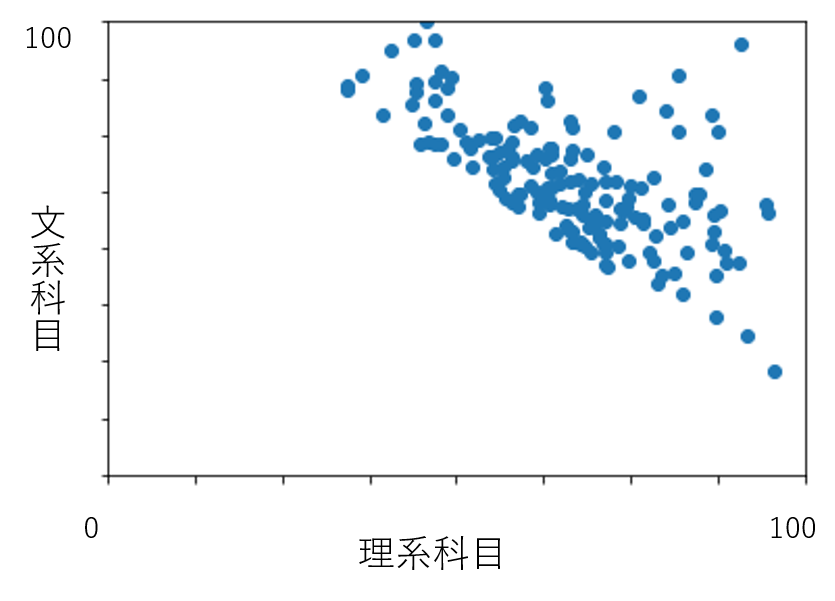 成績データの散布図（負の相関）