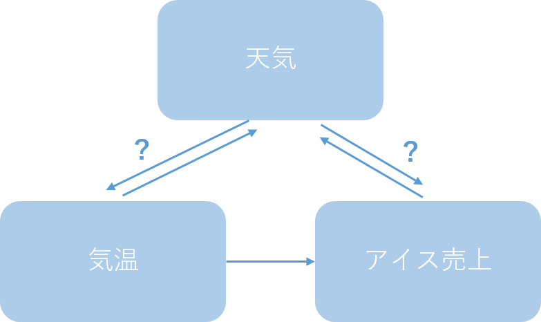 アイスの売上の因果関係