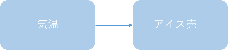 気温→売上の因果関係
