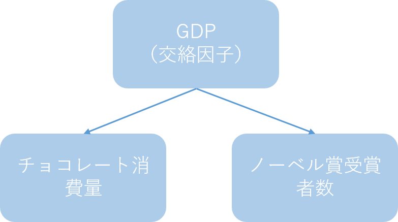 GDPが交絡因子として存在していた例