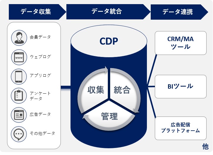 【はじめてのCDP】初心者でもわかるCDPの基本（機能・活用編） | DataCurrent