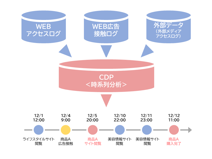 時系列分析（n=1）イメージ