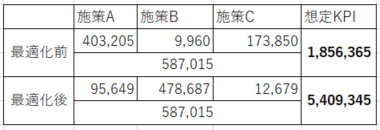 ボリューム対KPI比較