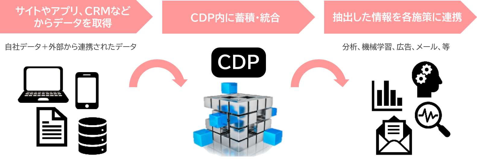 CDP概要（データ収集、データ統合、施策連携まで）