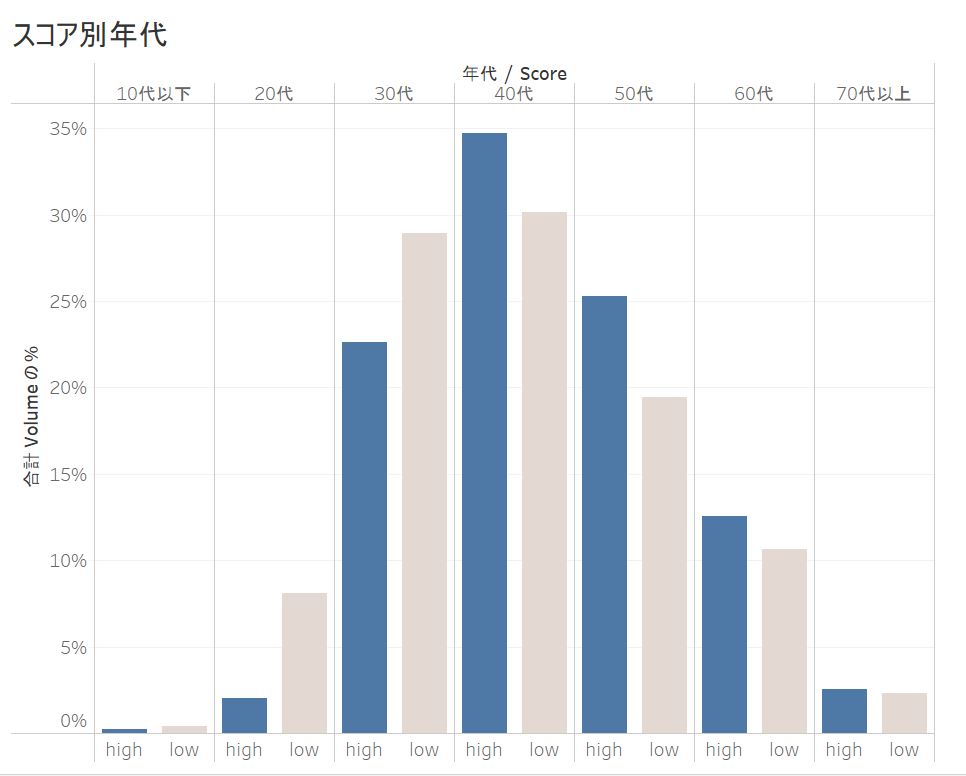 viz_購買_Tableau