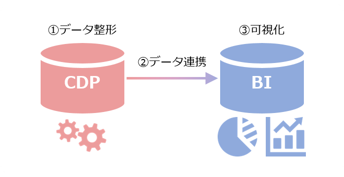 CDPとBIツール連携イメージ