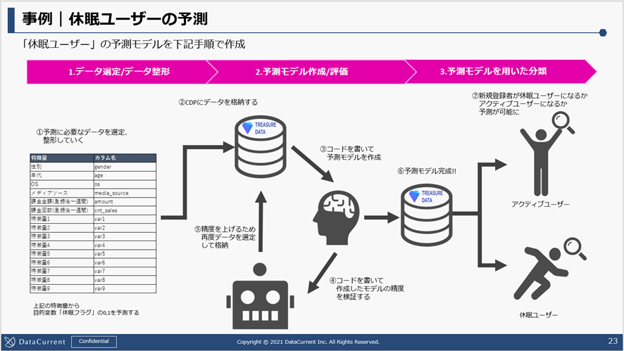 休眠ユーザーの予測