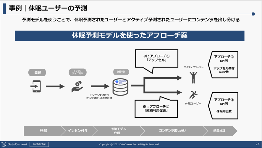 休眠予測モデルを使ったアプローチ案