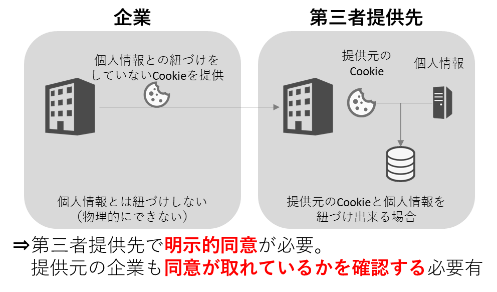 Cookieを第三者提供したときに明示的同意が必要になる場合