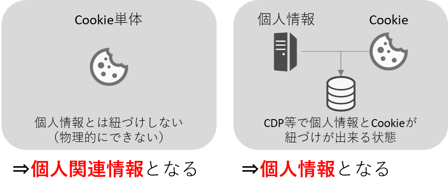 Cookieが個人関連情報/個人情報となる場合