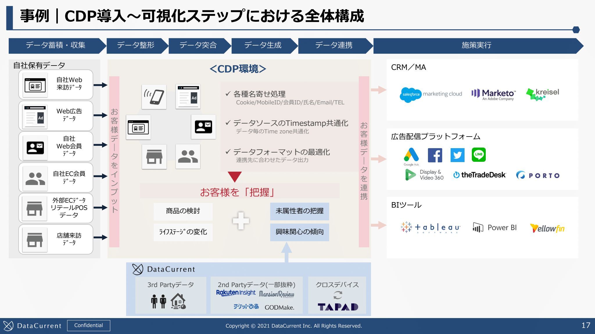 CDPの施策活用イメージ全体像