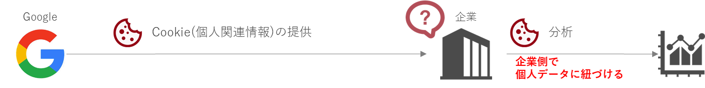 ケース②：Googleプラットフォームで提供されるサービスの利用に関連して、CookieID(個人関連情報)をGoogleから受け取り、それを企業が保有する個人データに紐づける場合。