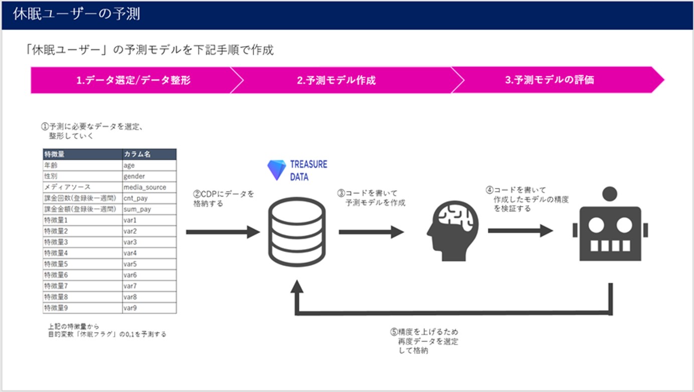 CDP機械学習の全体の流れ