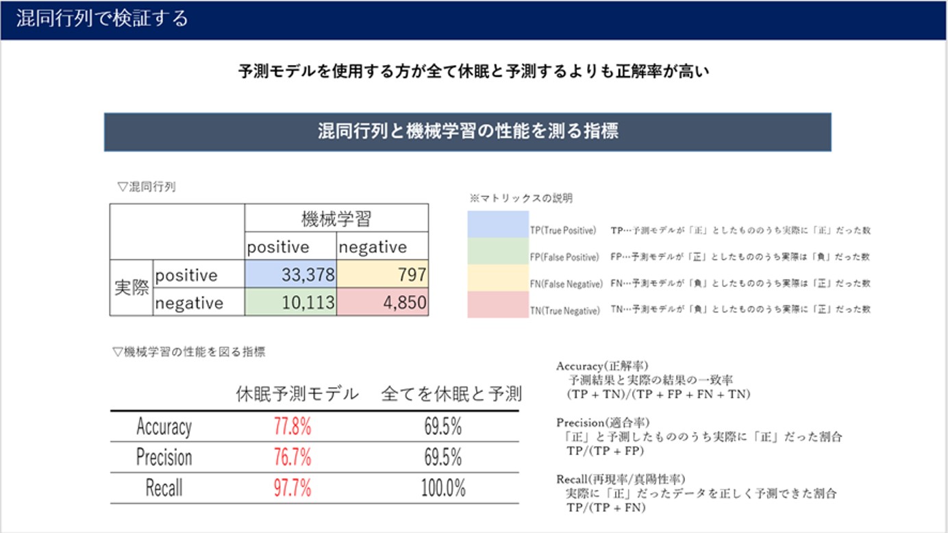 混同行列