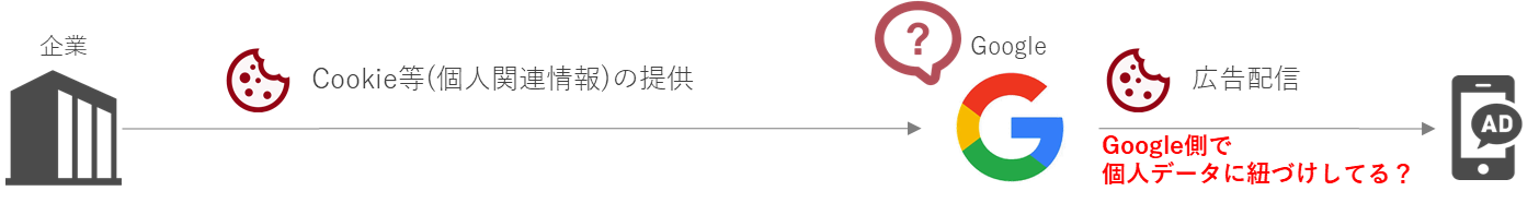 ケース①：企業側で取得した個人関連情報をGoogleプラットフォームに連携して広告配信をする場合