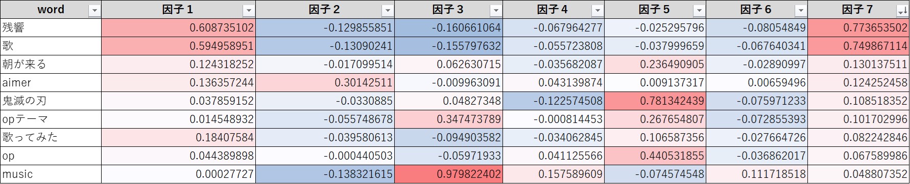 因子数7で分析した結果