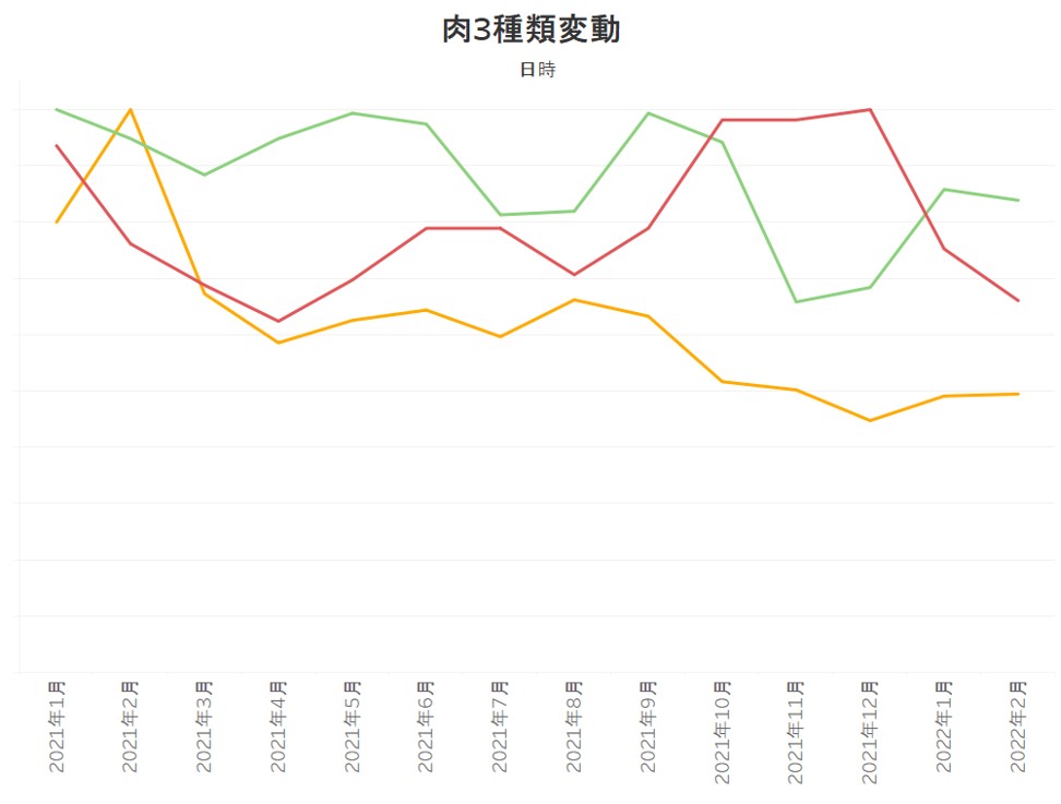 肉３種類変動ダッシュボード