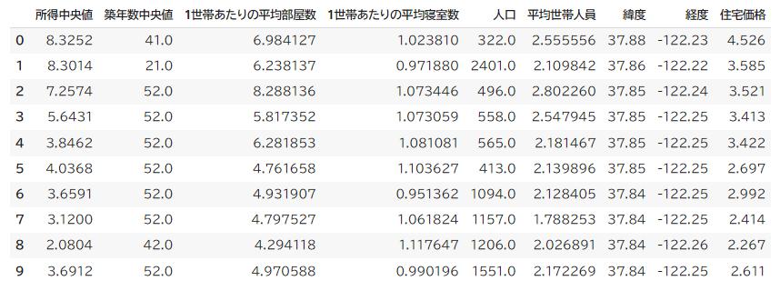 Pandasで読み込んだデータフレーム